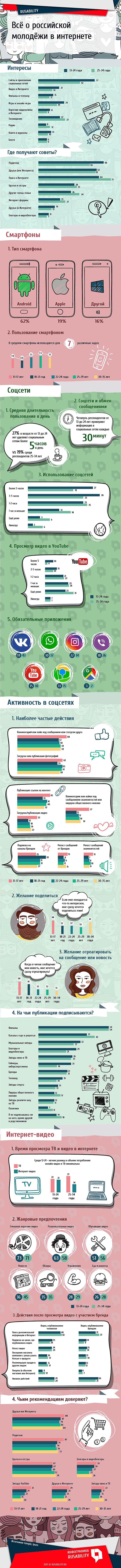 Всё о российской молодёжи в интернете. Инфографика Ruaaian_young_people_in_intrerne-RUS